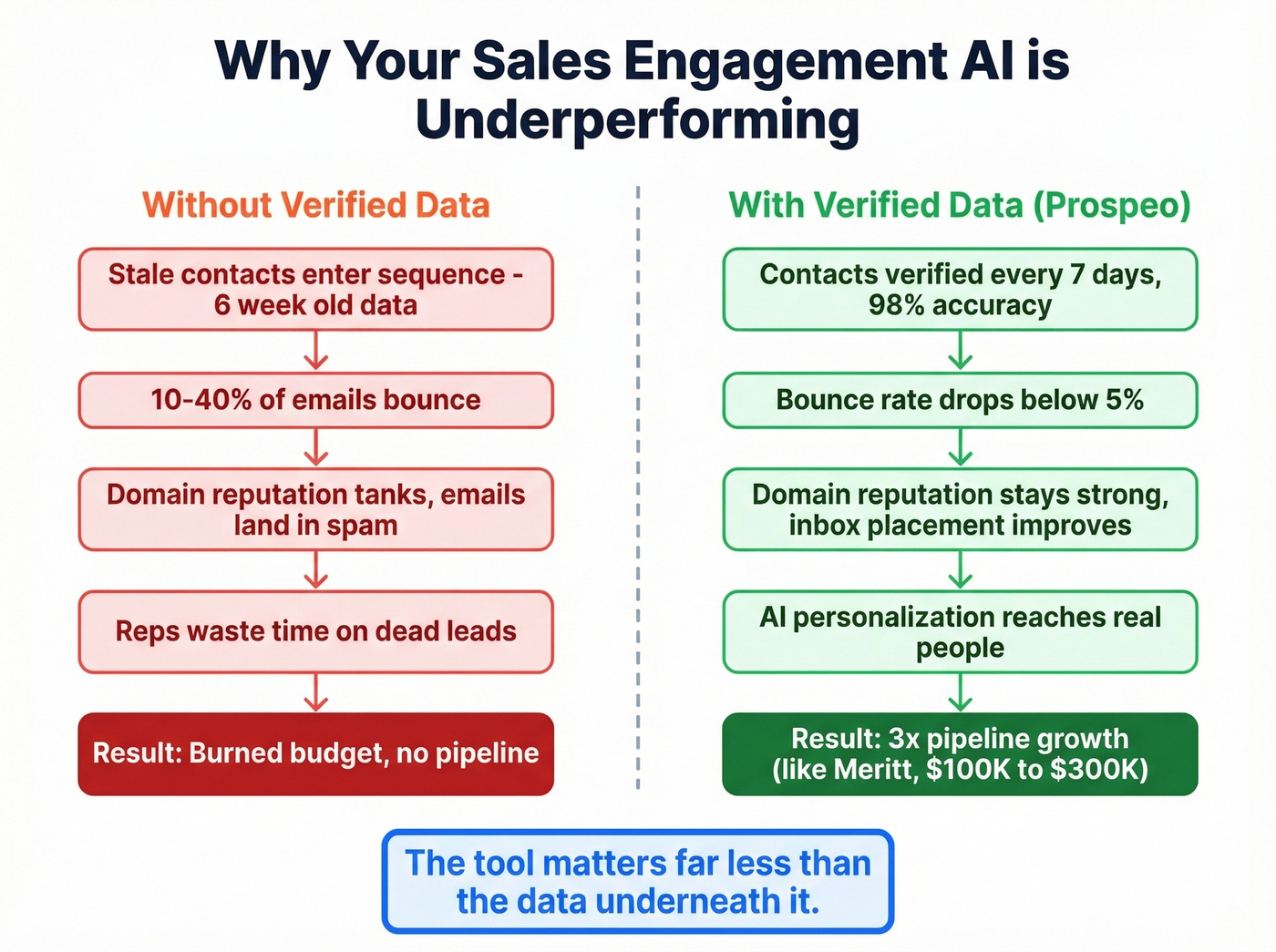 Flow chart showing how stale data kills sales engagement ROI