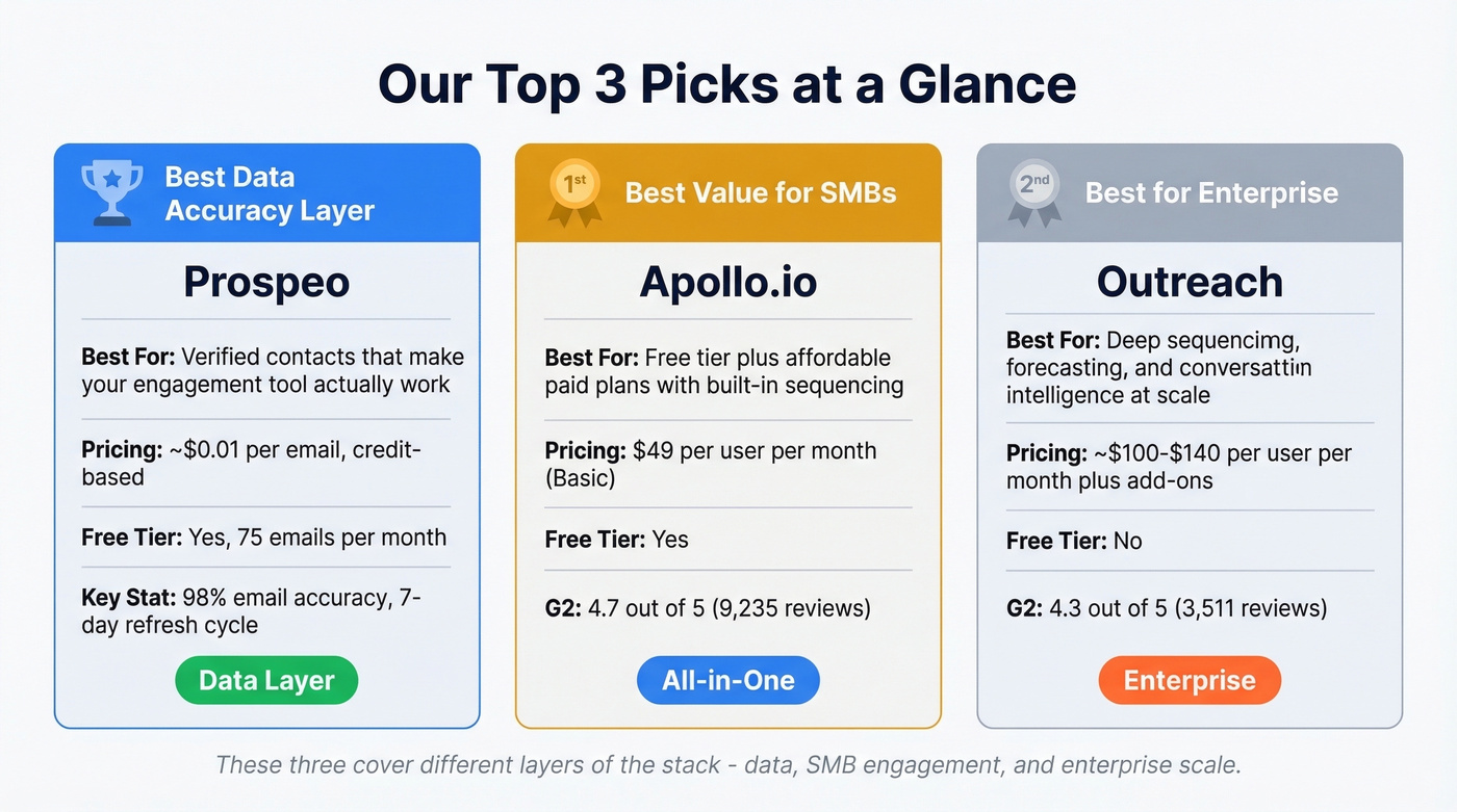 Top three sales engagement AI picks comparison