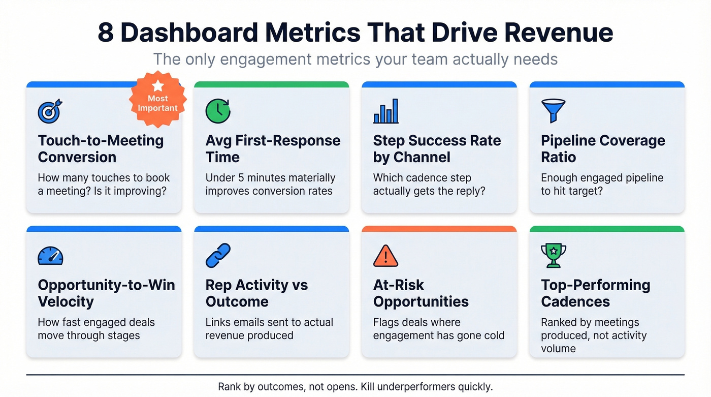 Eight essential sales engagement dashboard metrics overview