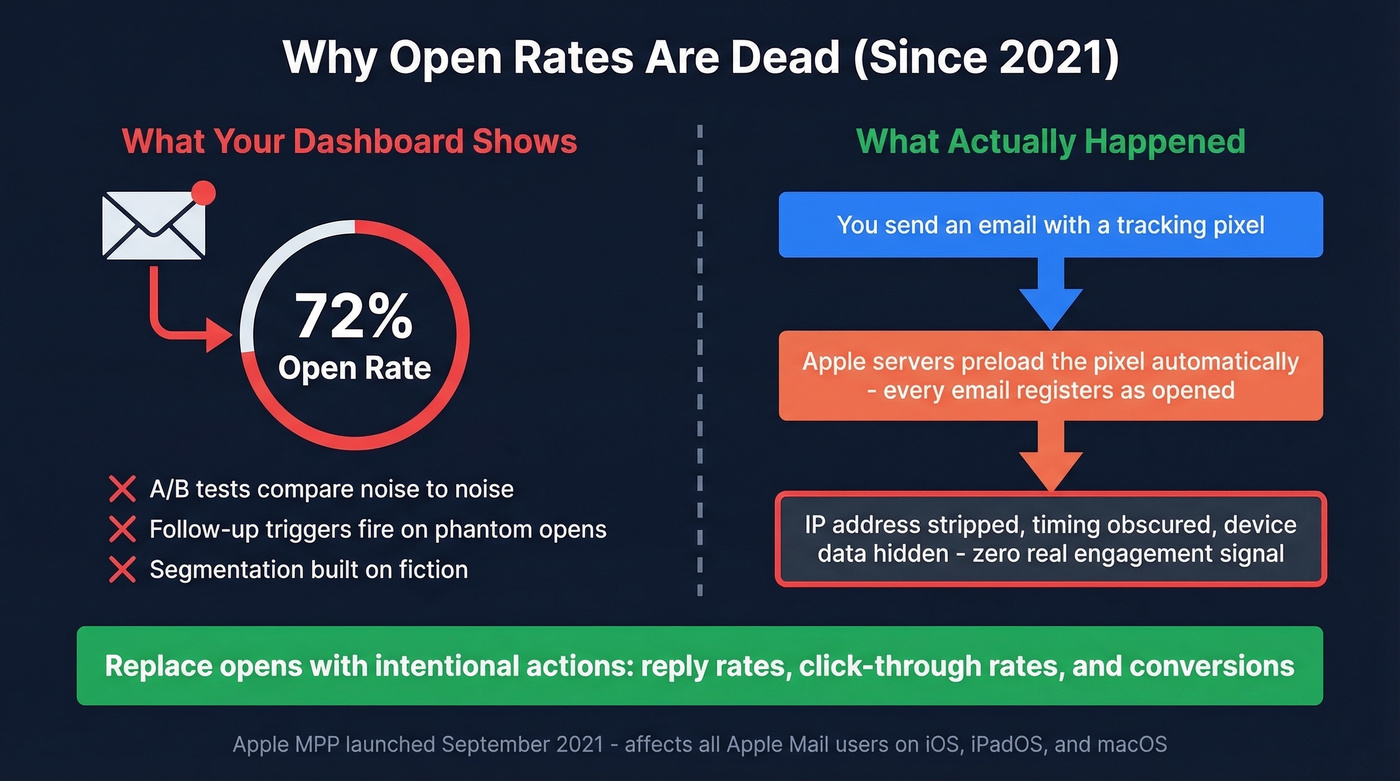 How Apple Mail Privacy Protection inflates open rates