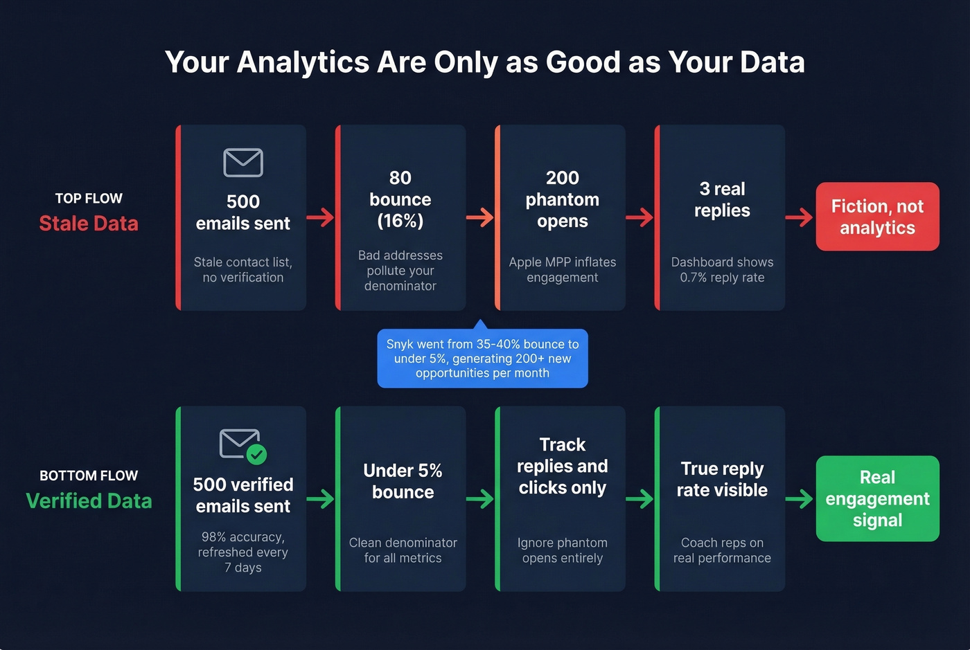 How bad data corrupts sales engagement analytics pipeline