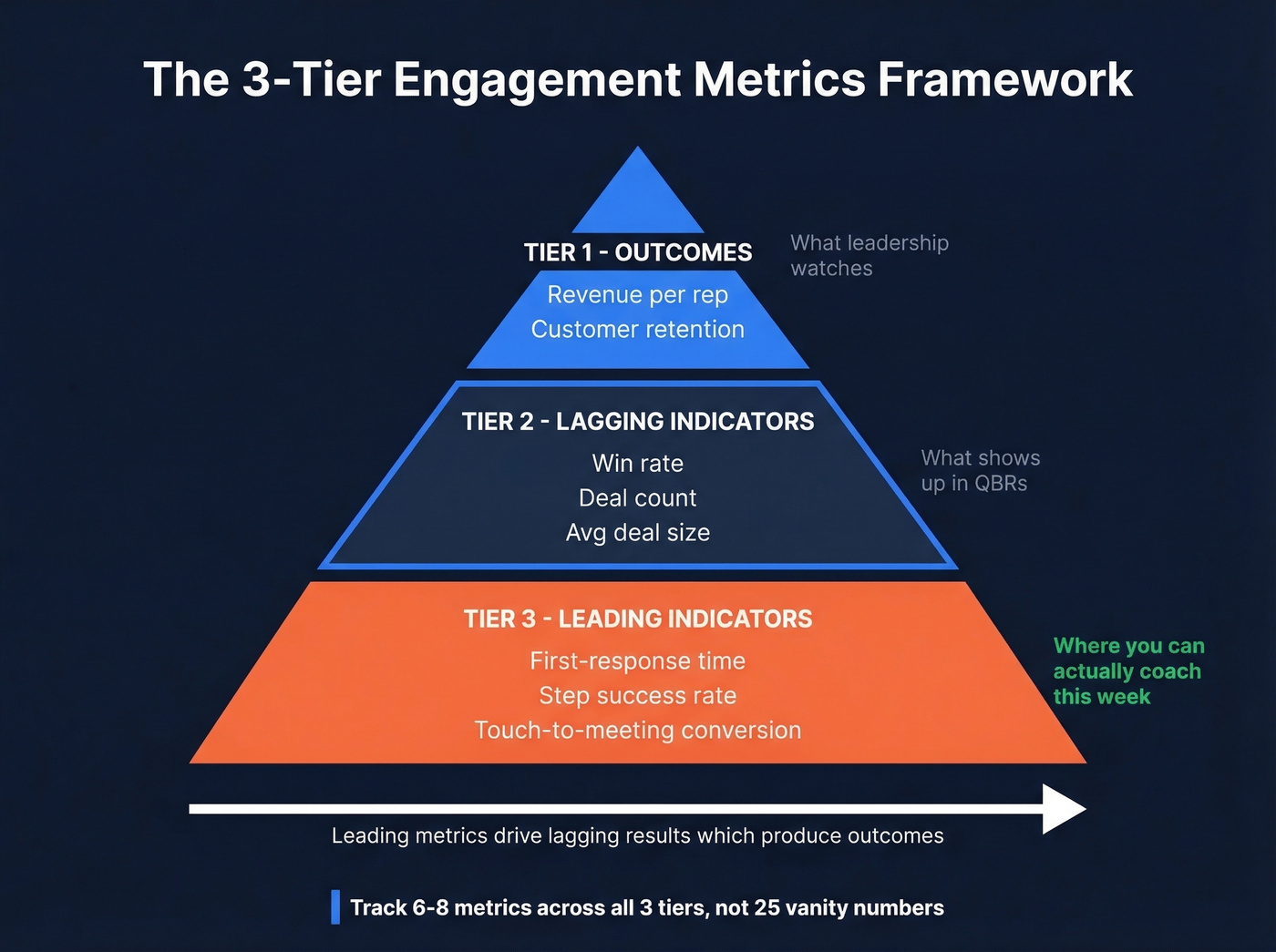 Three-tier metrics pyramid for sales engagement analytics