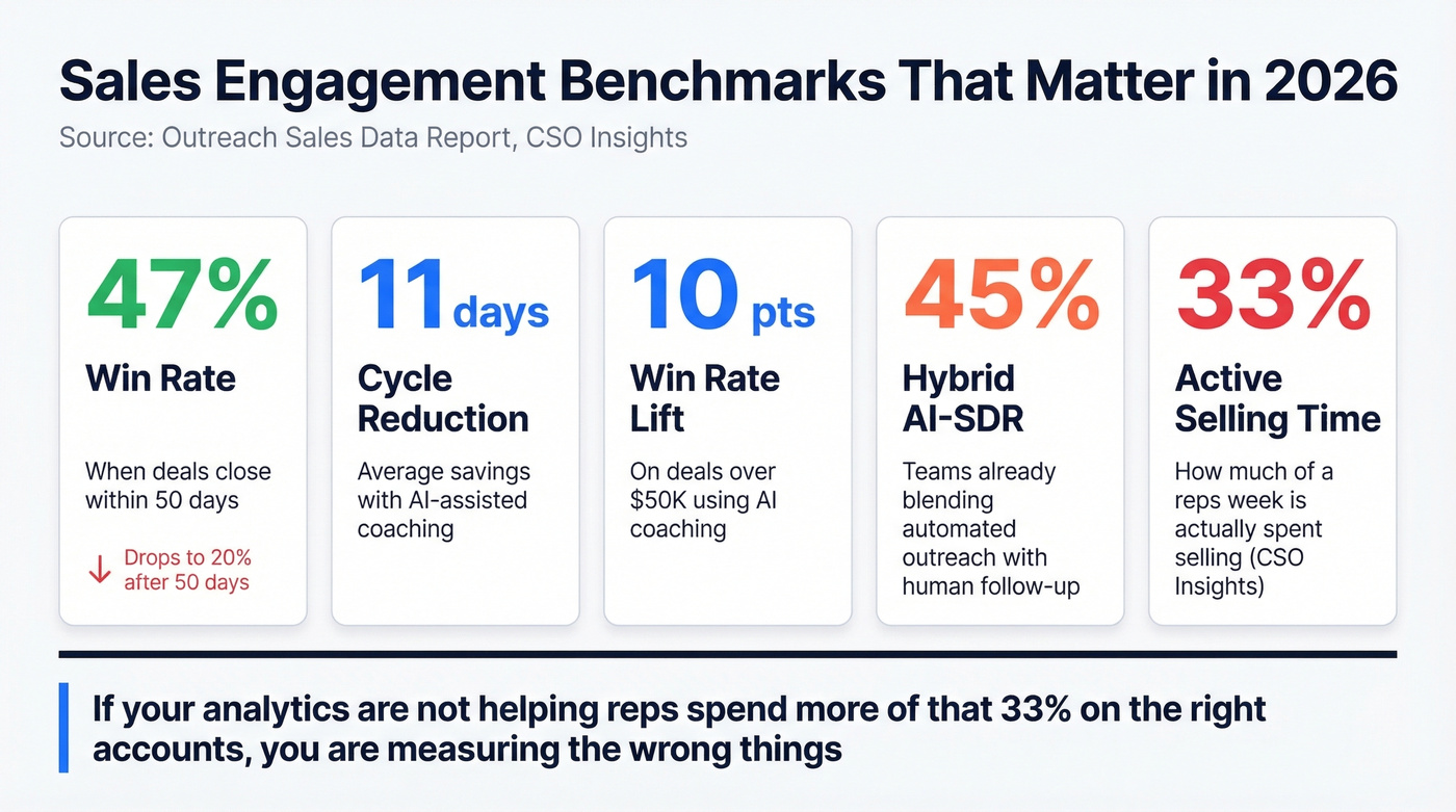 Key sales engagement benchmarks and statistics for 2026