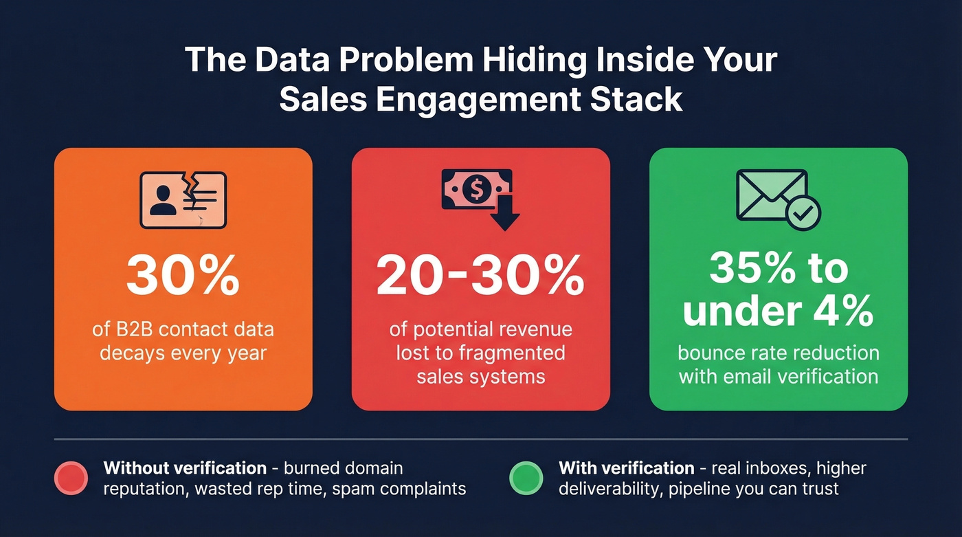 Data decay impact statistics on sales engagement performance