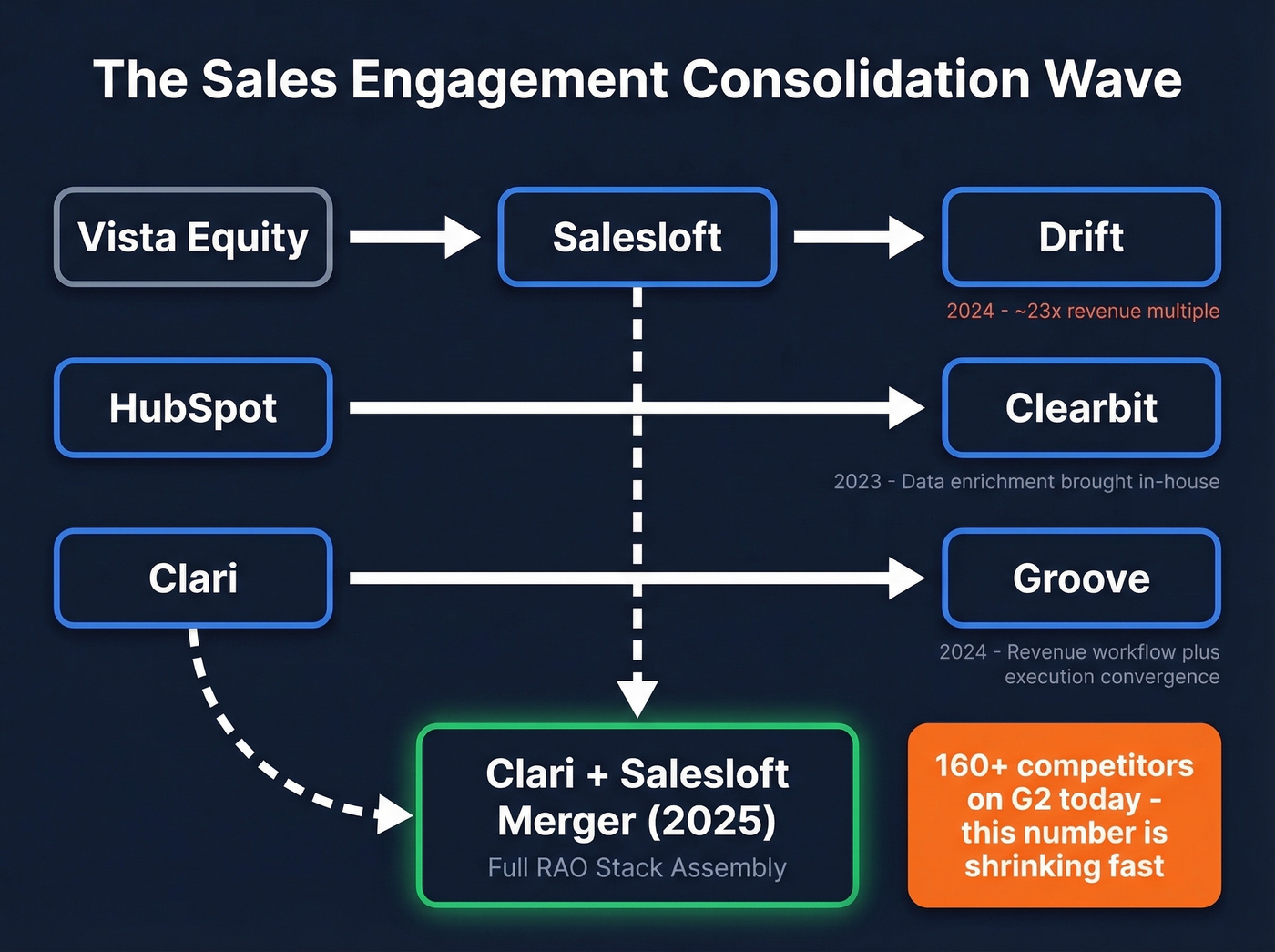 M&A consolidation map showing major sales engagement acquisitions 2023-2025