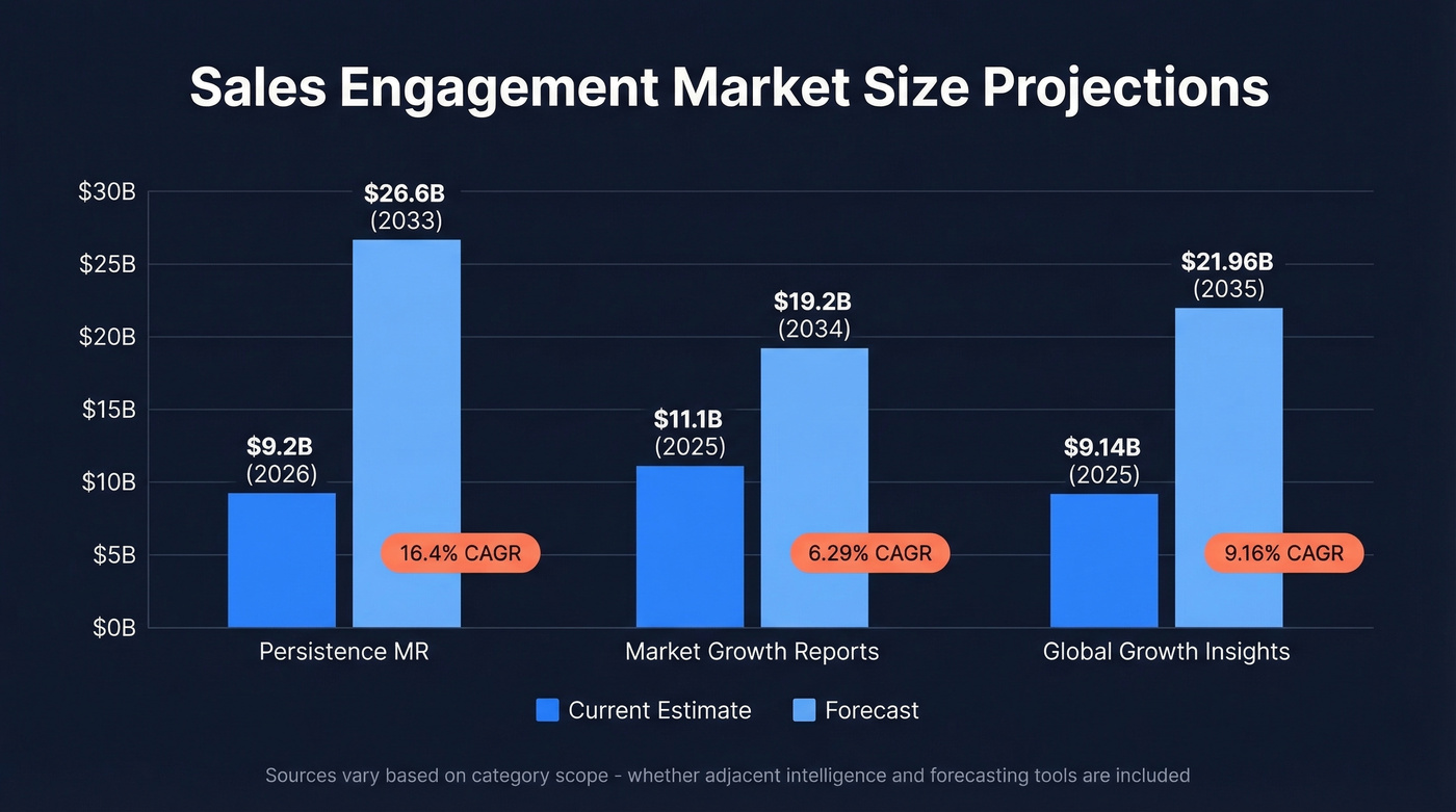 Sales engagement market size projections from three research sources