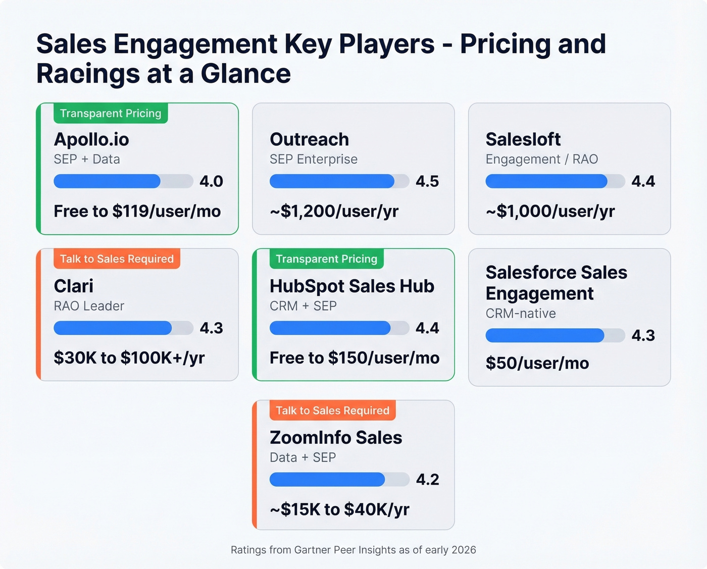 Sales engagement vendor comparison showing pricing tiers and ratings