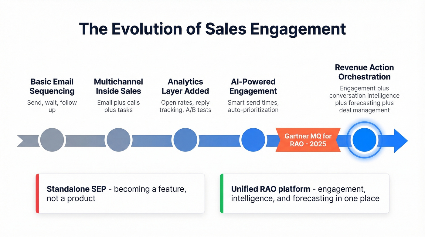 Timeline showing SEP evolution from email sequencing to revenue action orchestration