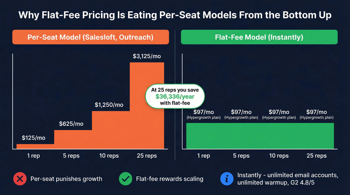 Per-seat vs flat-fee pricing model comparison for sales teams