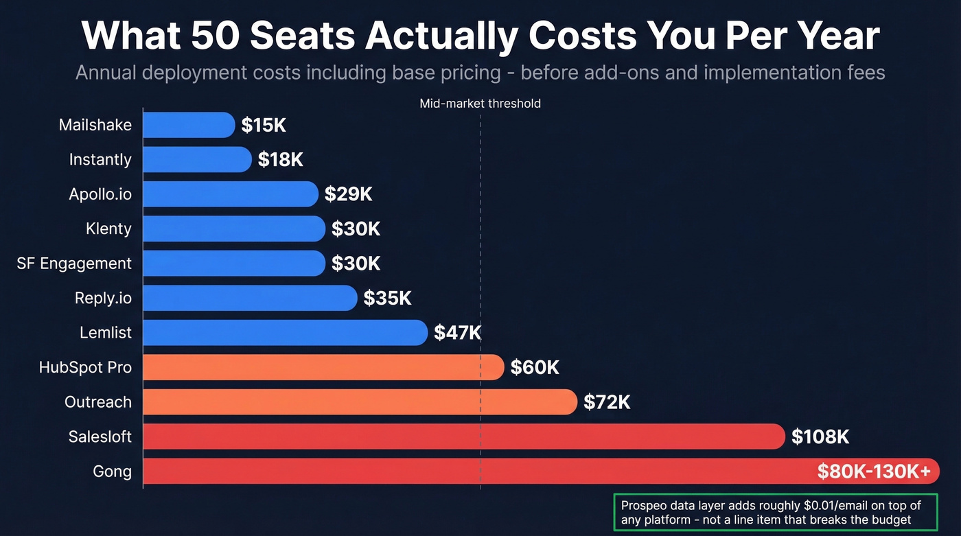 Bar chart showing 50-seat annual costs across all platforms