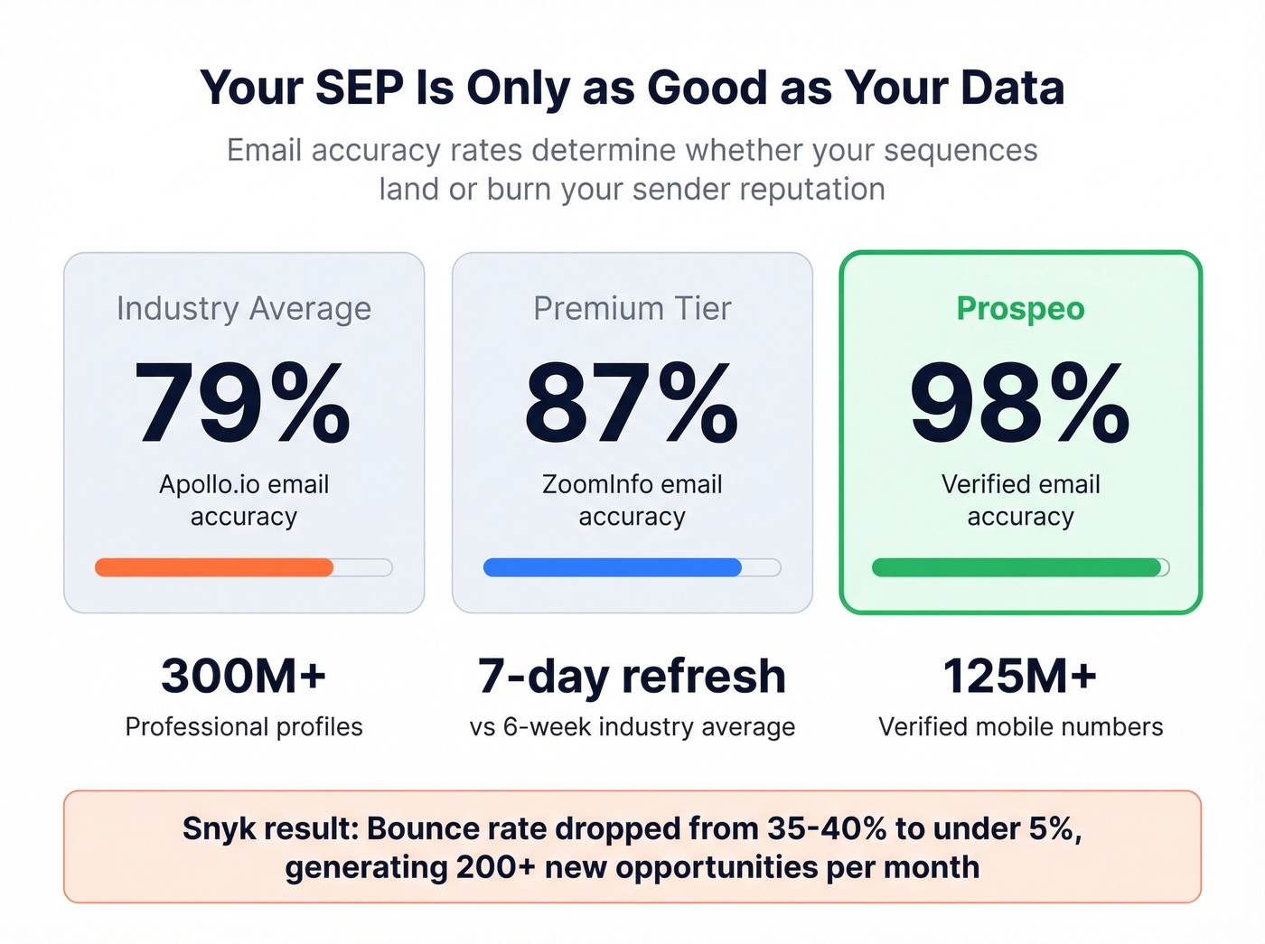 Data accuracy comparison between Prospeo, ZoomInfo, and Apollo