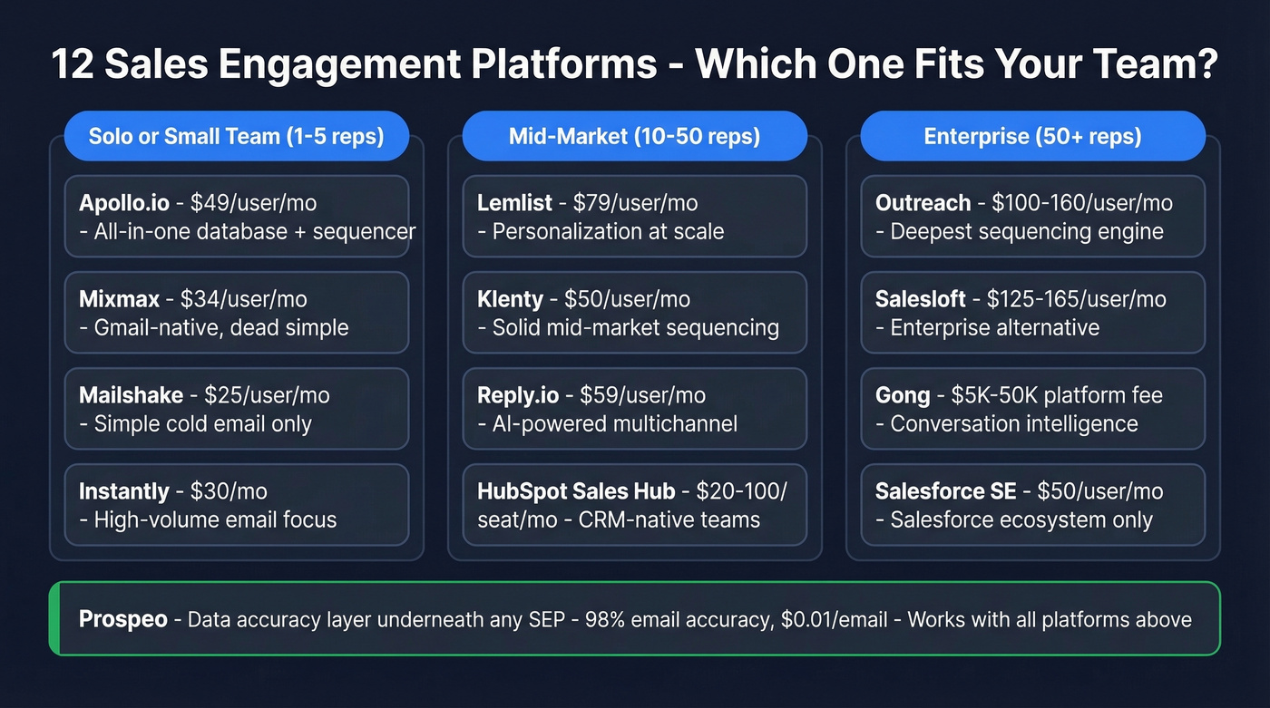 Sales engagement platform comparison by team size and budget