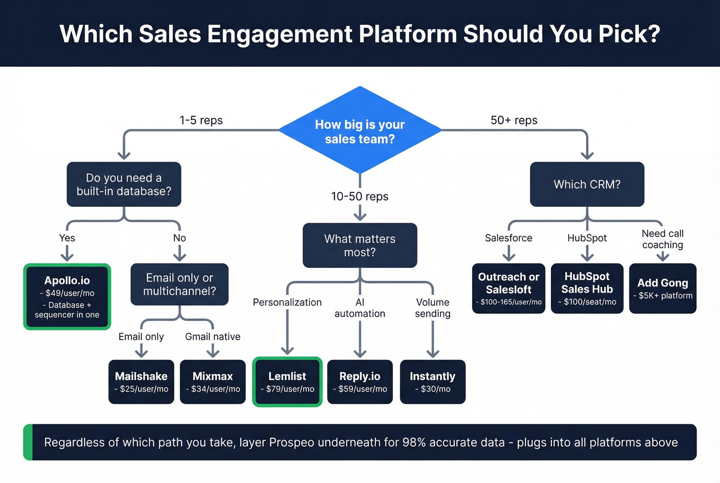 Decision flowchart for choosing a sales engagement platform