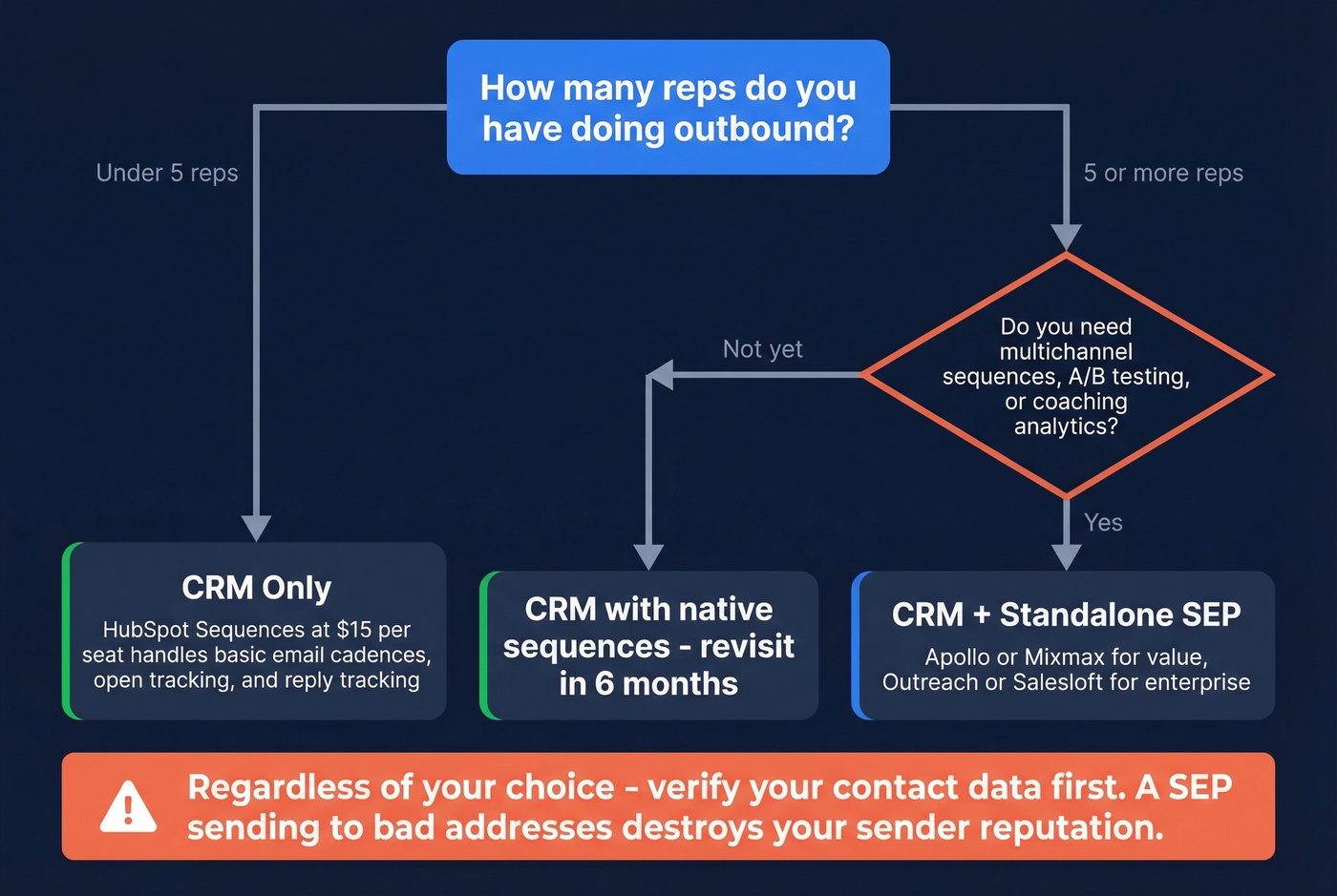 Decision flowchart for choosing CRM only vs CRM plus SEP