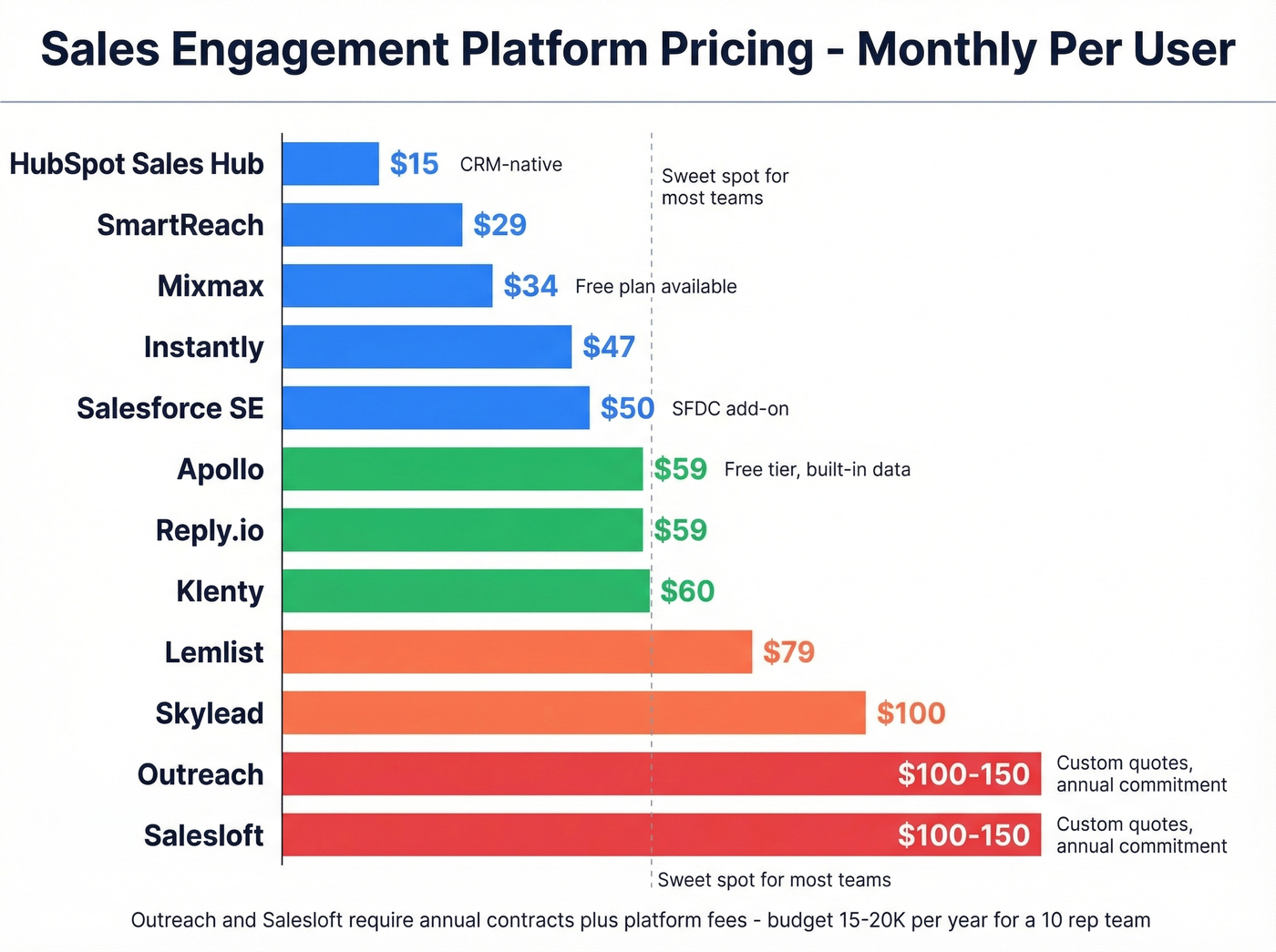 SEP pricing comparison horizontal bar chart by cost tier