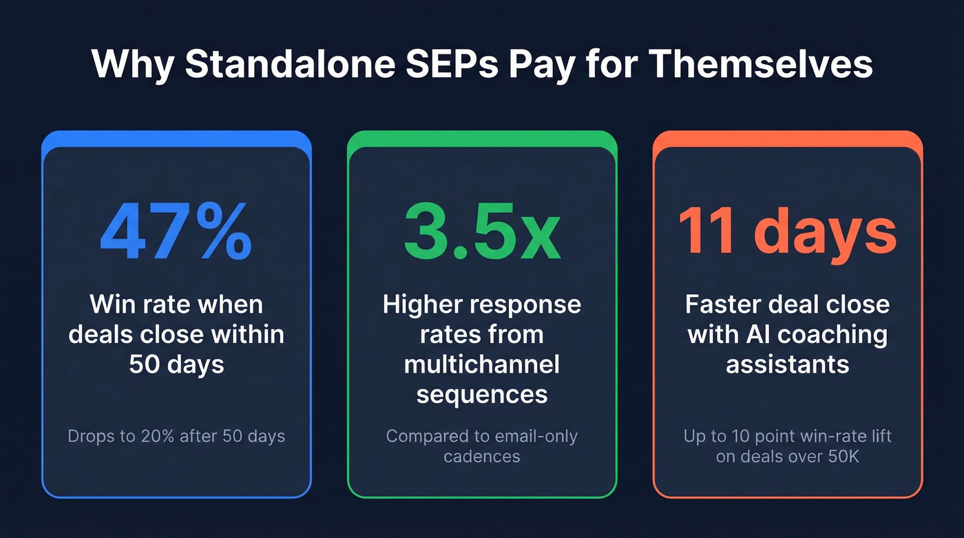 Key ROI stats for standalone sales engagement platforms