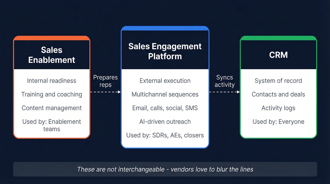 Sales engagement vs enablement vs CRM relationship diagram