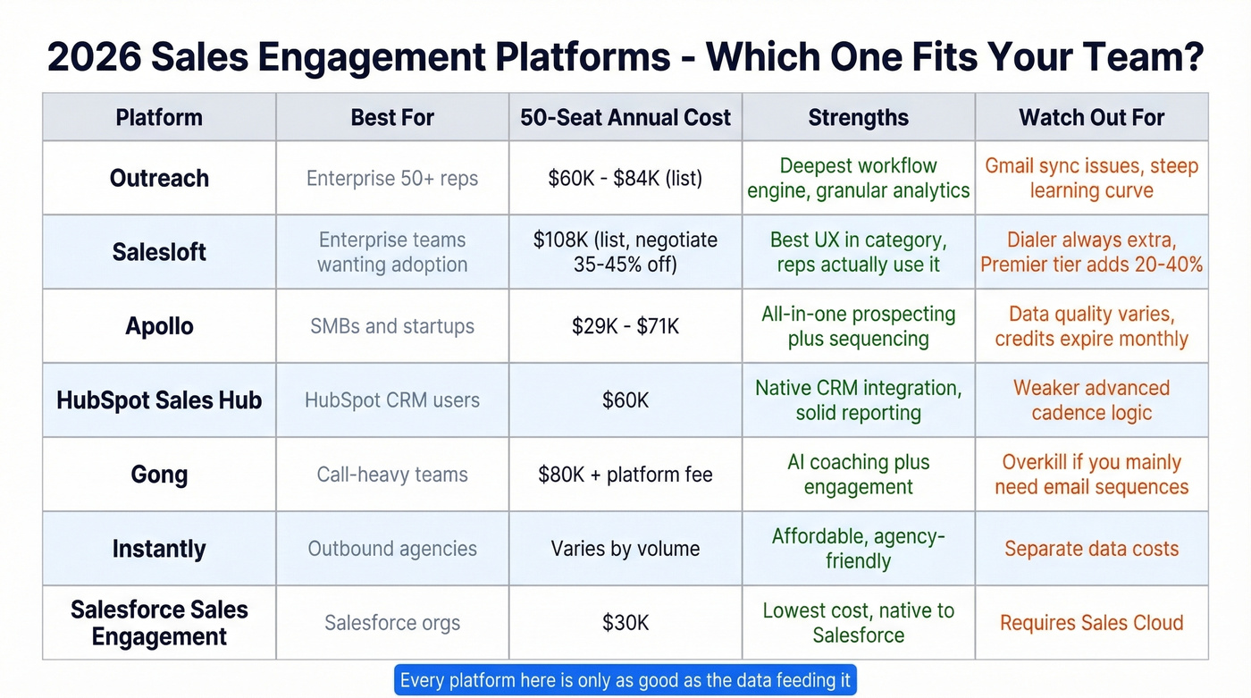 Sales engagement platform comparison by team size and budget
