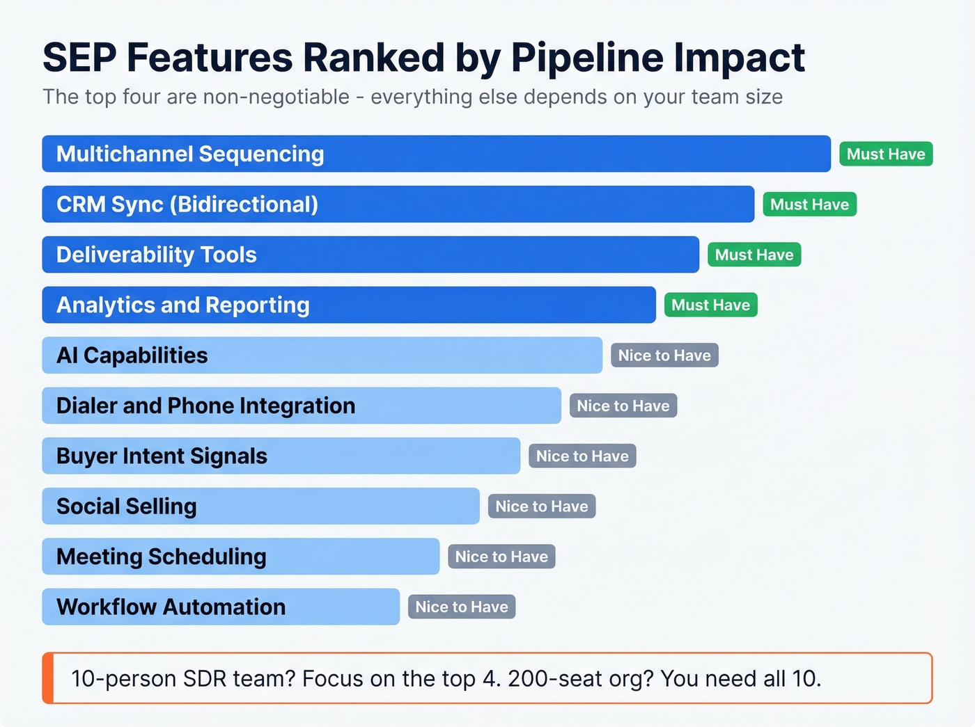 Sales engagement platform feature priority ranking chart