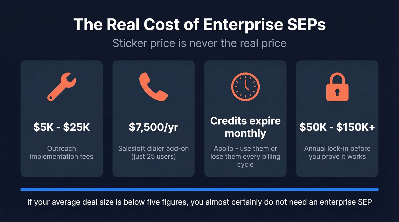 Hidden costs breakdown for enterprise sales engagement platforms
