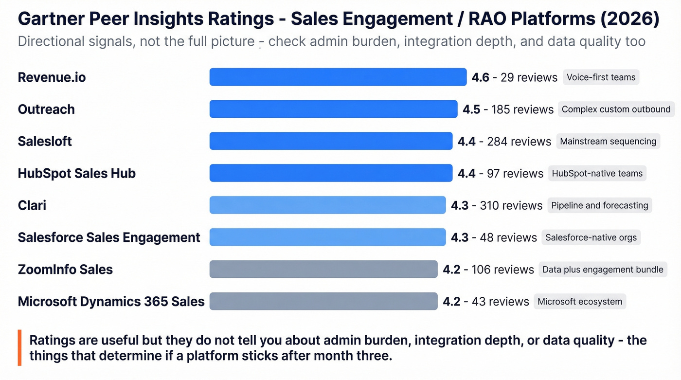 Gartner Peer Insights ratings comparison for top sales engagement platforms