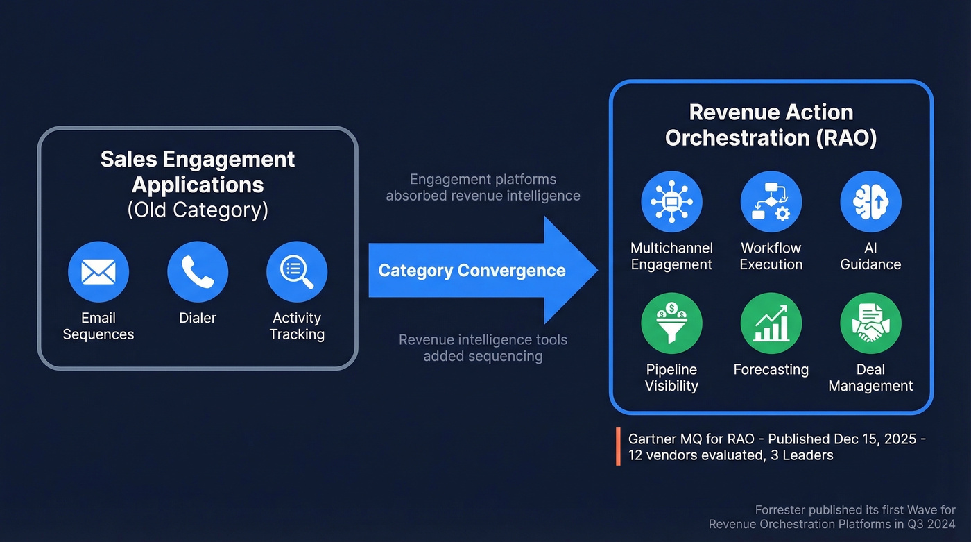 Category evolution from Sales Engagement to Revenue Action Orchestration