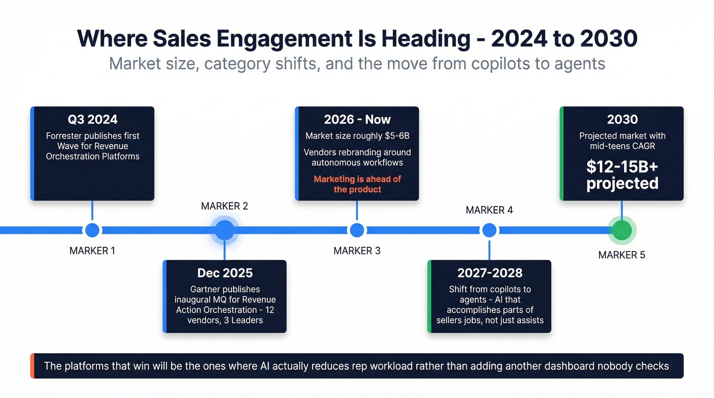 Sales engagement platform market trajectory and AI evolution through 2030