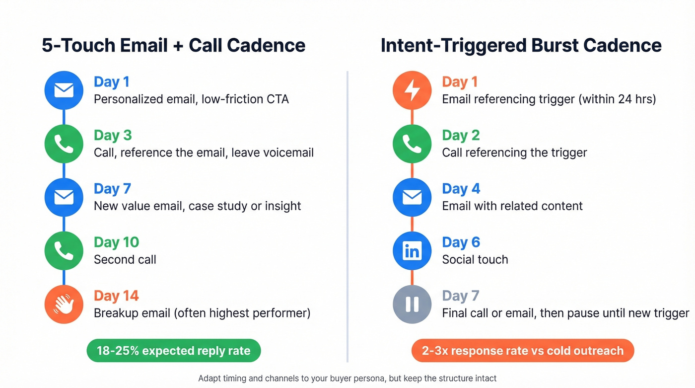 Two steal-worthy sales cadences side by side