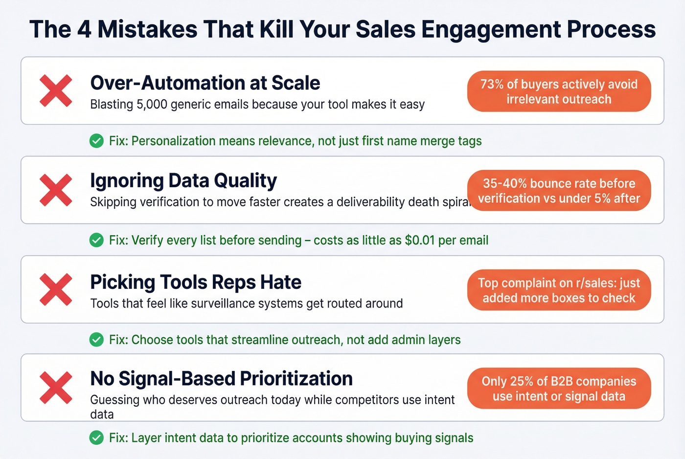 Four common sales engagement mistakes with impact