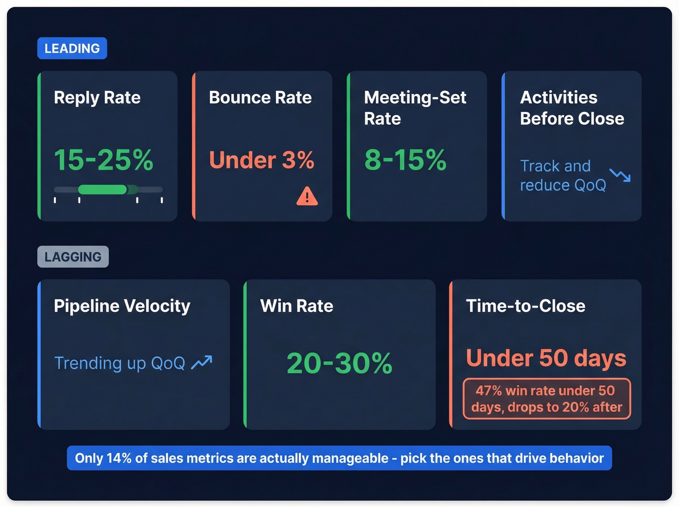 Sales engagement KPI dashboard with targets