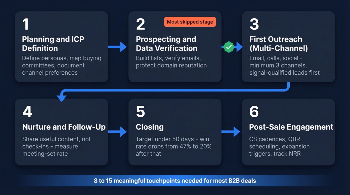 Six stages of the sales engagement process flow