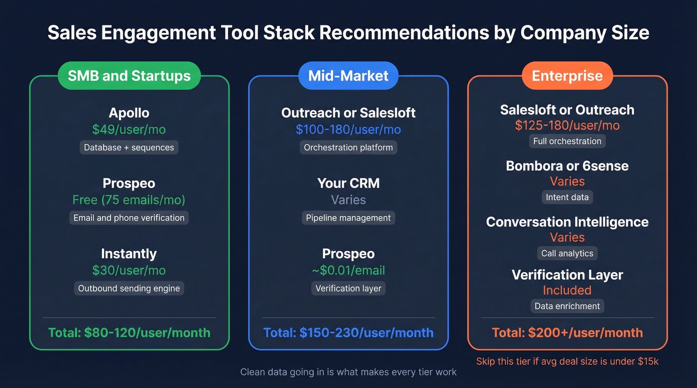 Sales engagement tool stack by company size with costs