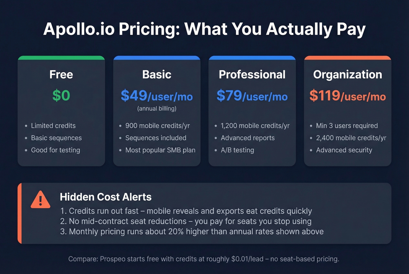 Apollo pricing tiers breakdown with hidden cost warnings