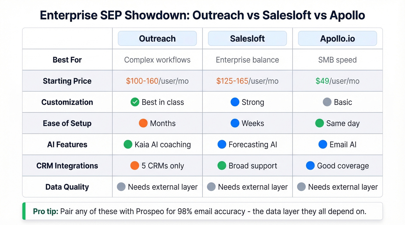 Outreach vs Salesloft vs Apollo head-to-head comparison matrix