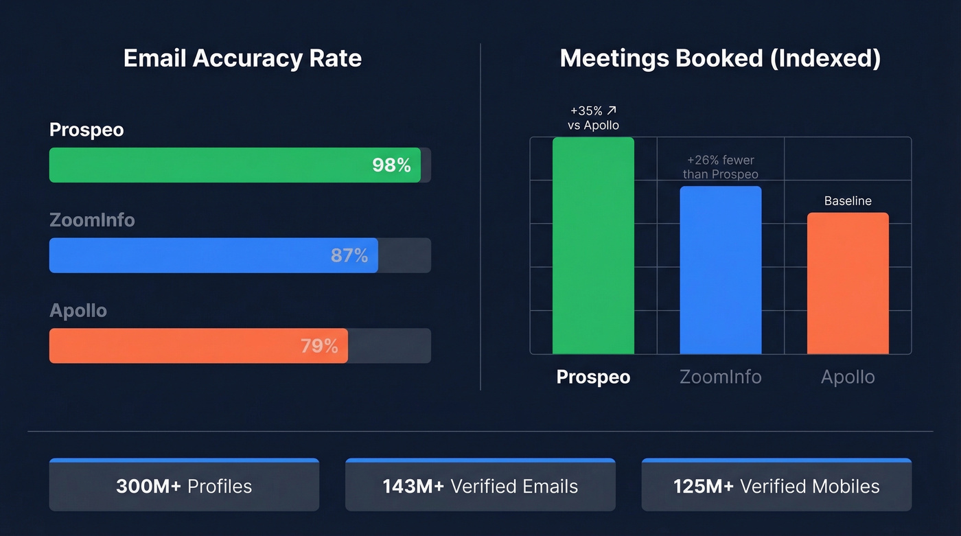 Email accuracy and meeting performance comparison across data providers