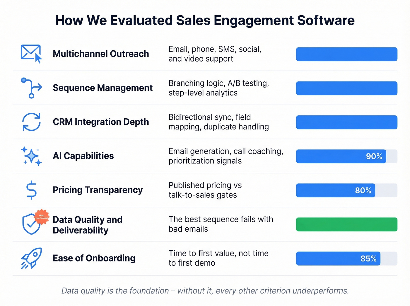 Seven evaluation criteria for sales engagement platforms scored visually