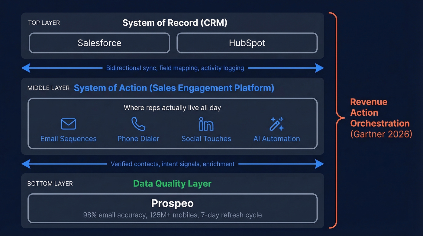 Sales engagement platform architecture showing CRM vs SEP layers