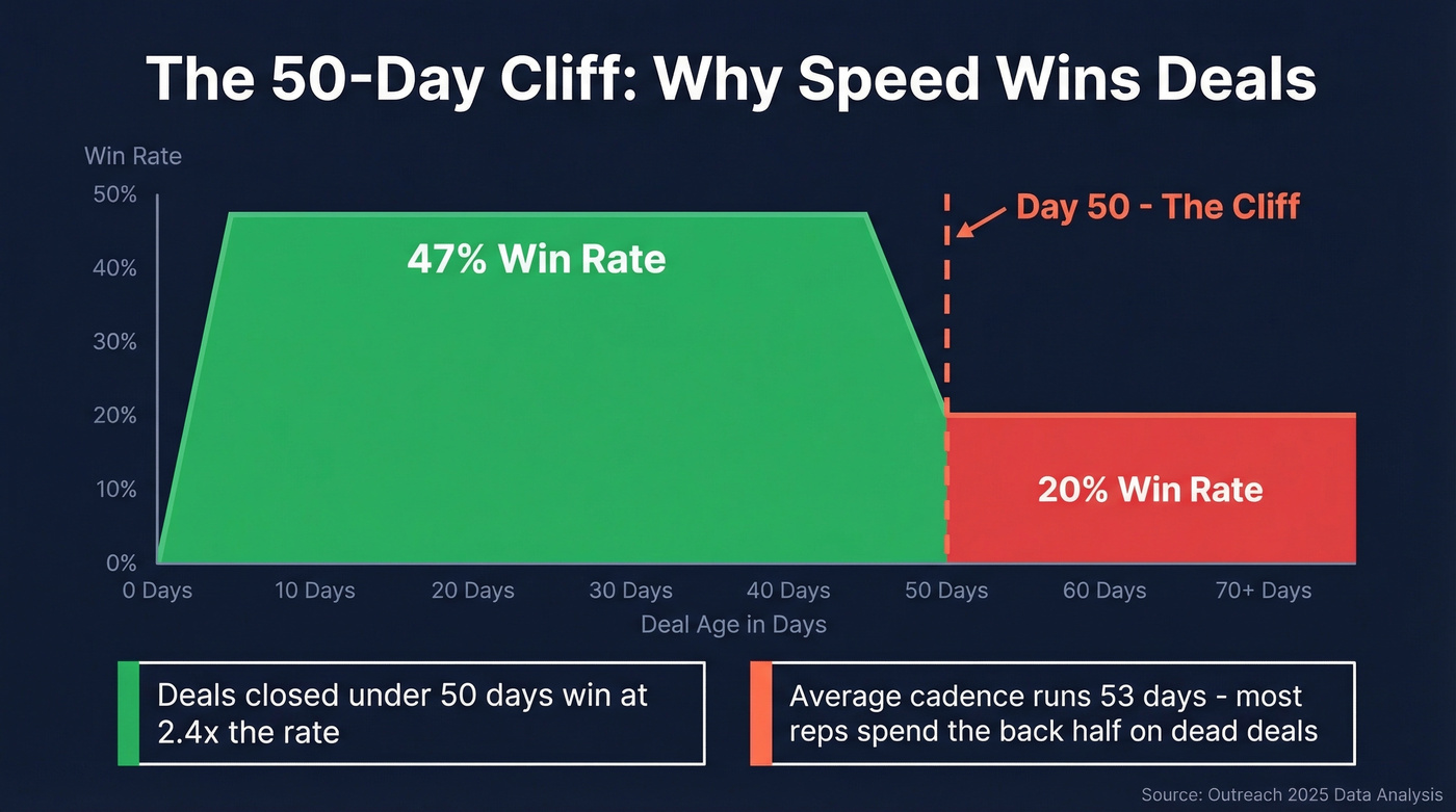 Win rate cliff visualization showing 50-day deal threshold
