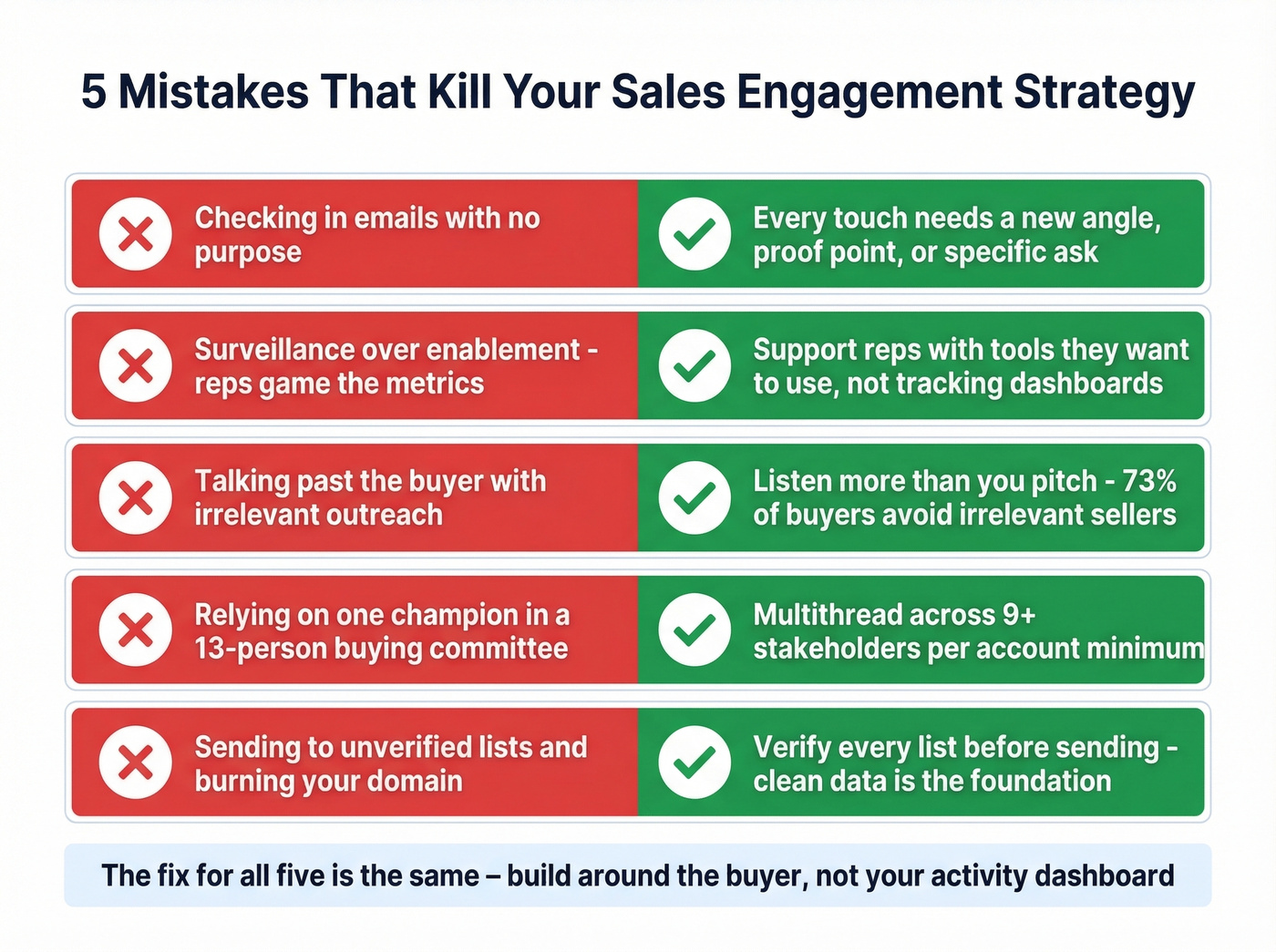 Five common sales engagement strategy mistakes with fixes