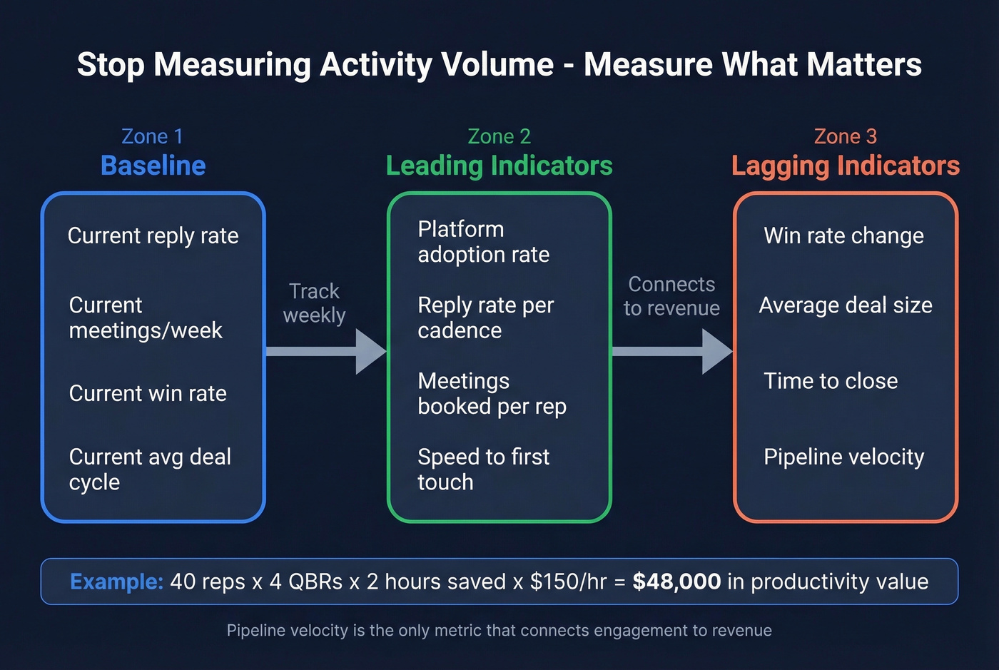 Sales engagement ROI measurement framework with leading and lagging indicators