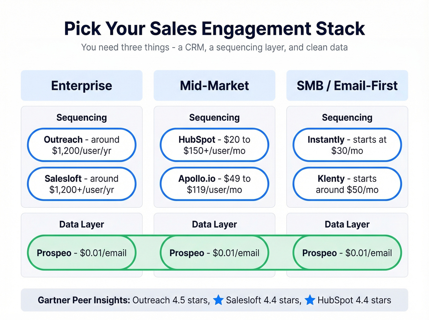 Sales engagement stack comparison by company size