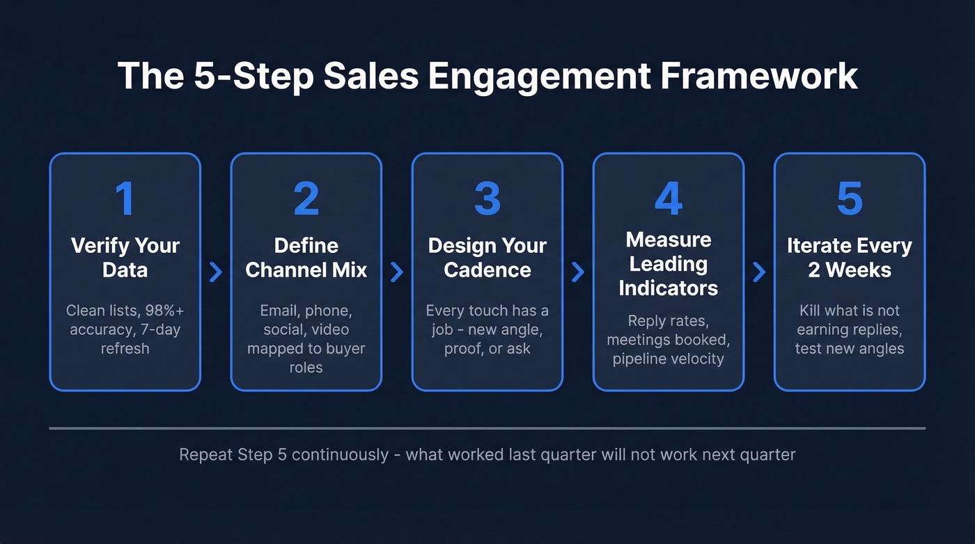Five-step sales engagement strategy framework flow chart
