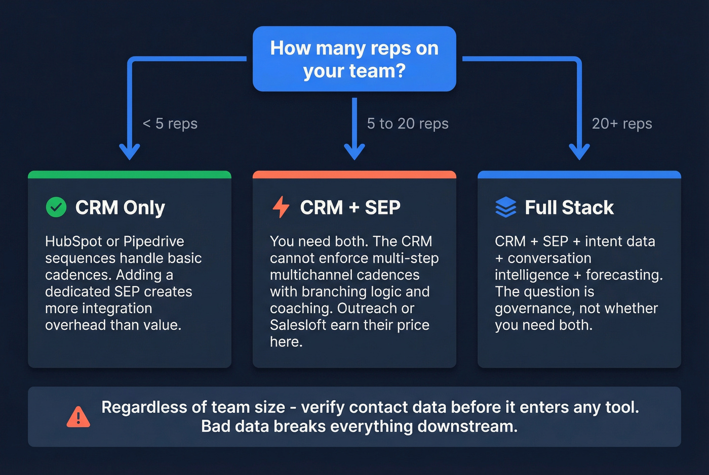 Decision flowchart for CRM only vs CRM plus SEP