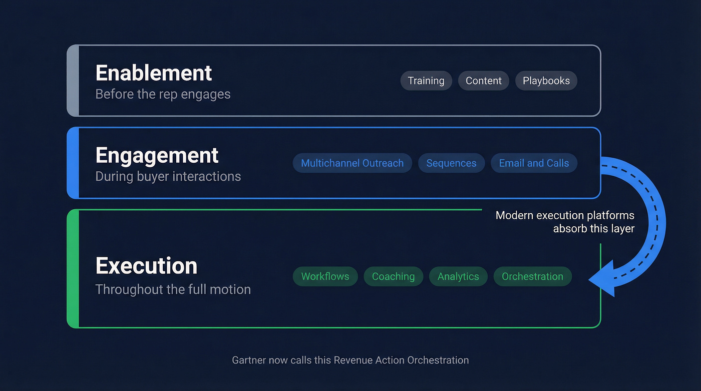 Sales enablement vs engagement vs execution platform layers