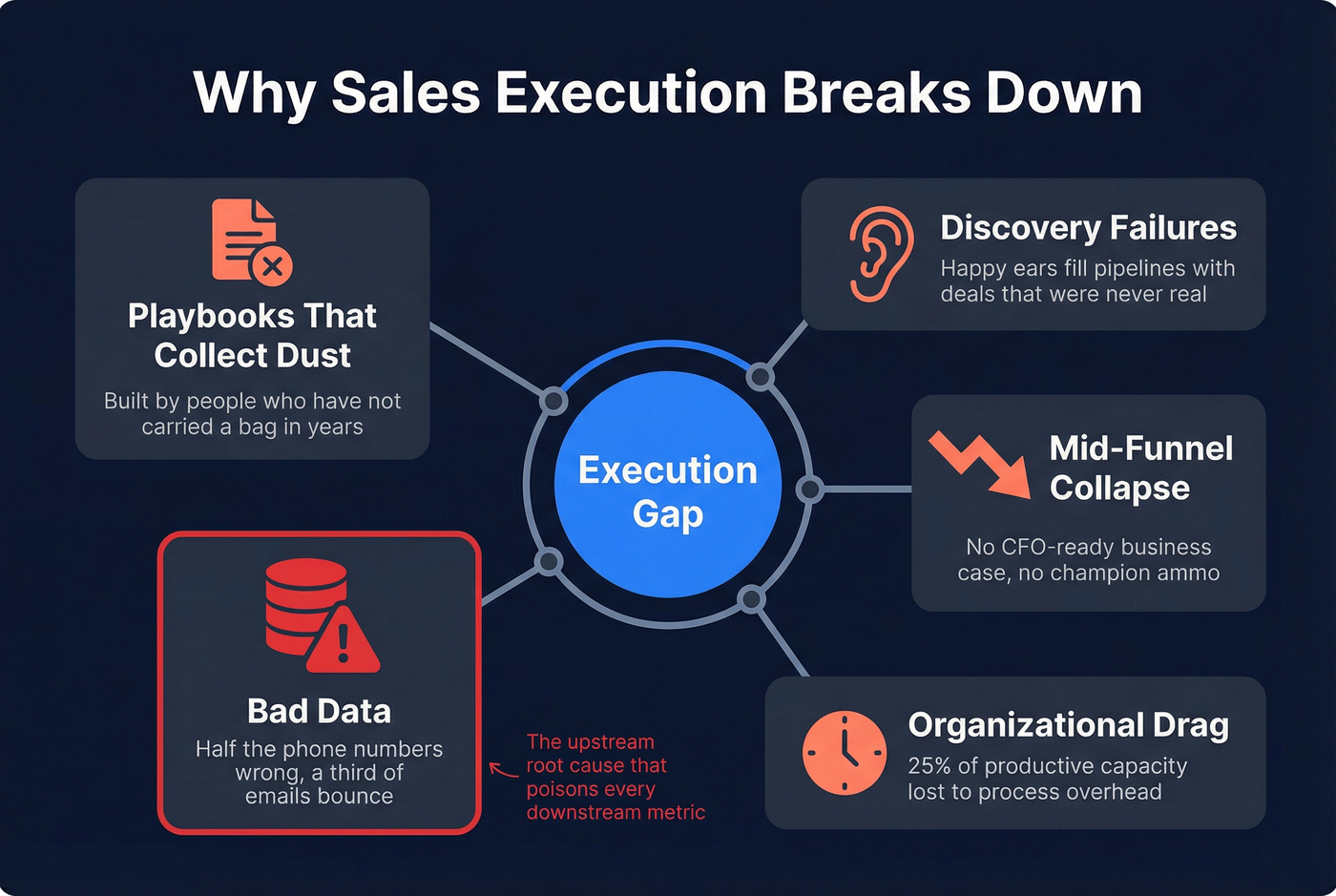 Five root causes of sales execution breakdown diagram