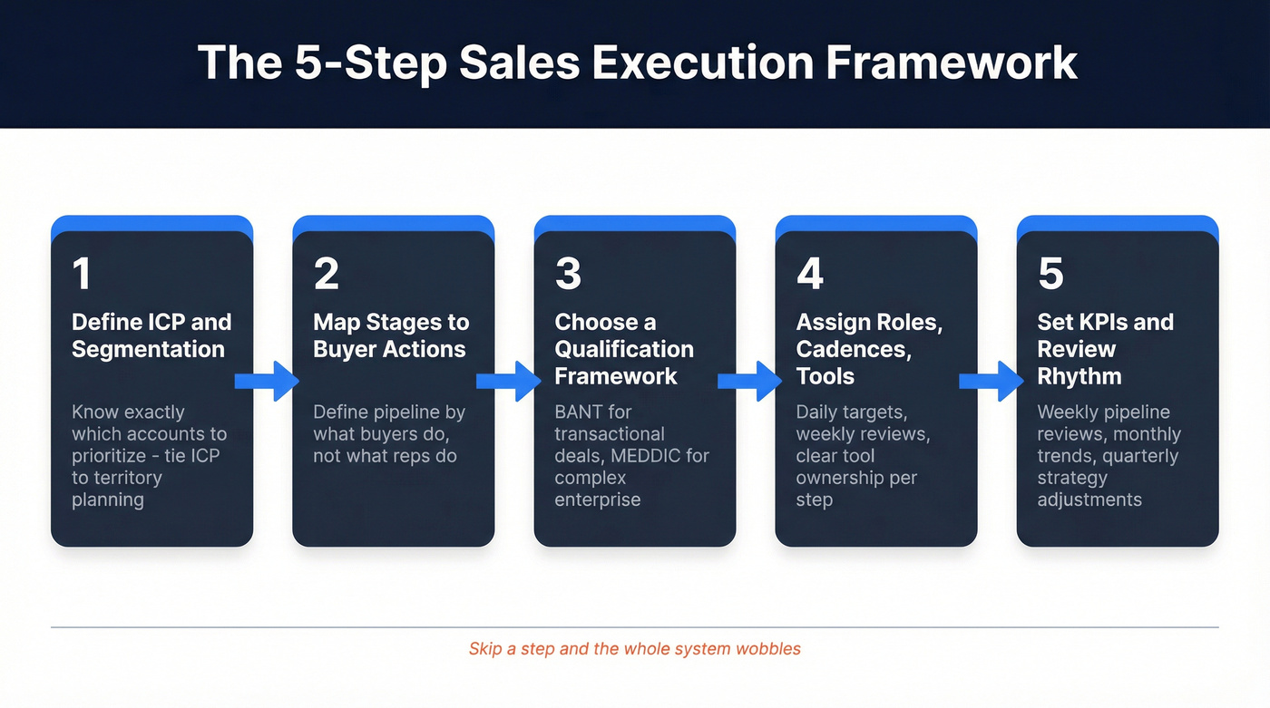Five-step sales execution strategy framework flow chart