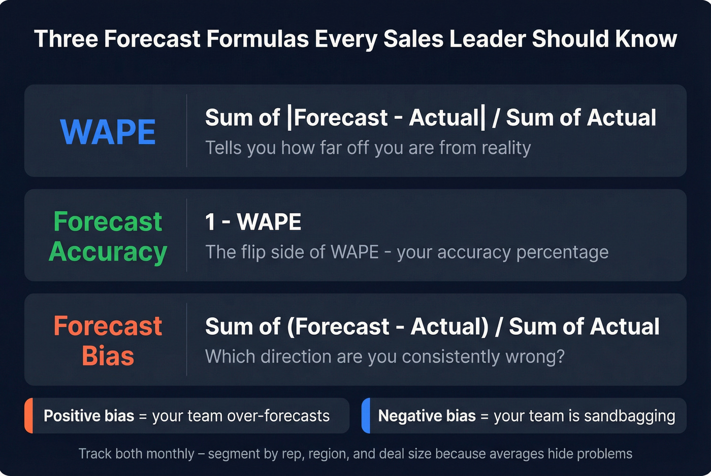 Three forecast accuracy formulas with visual explanation