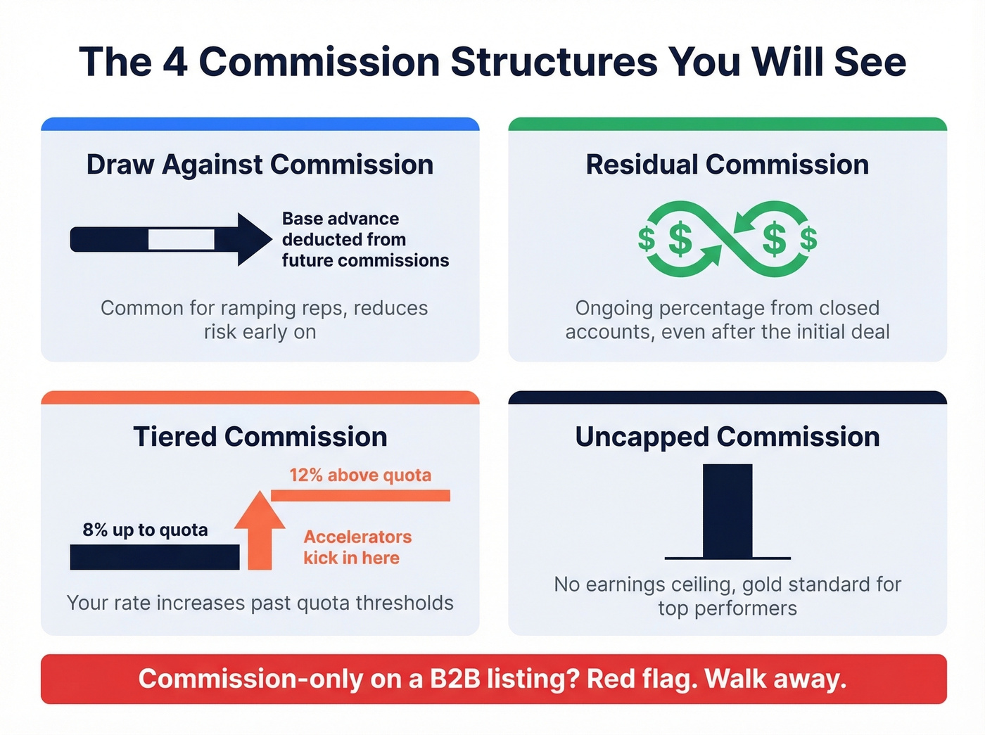 Four sales commission structures explained visually