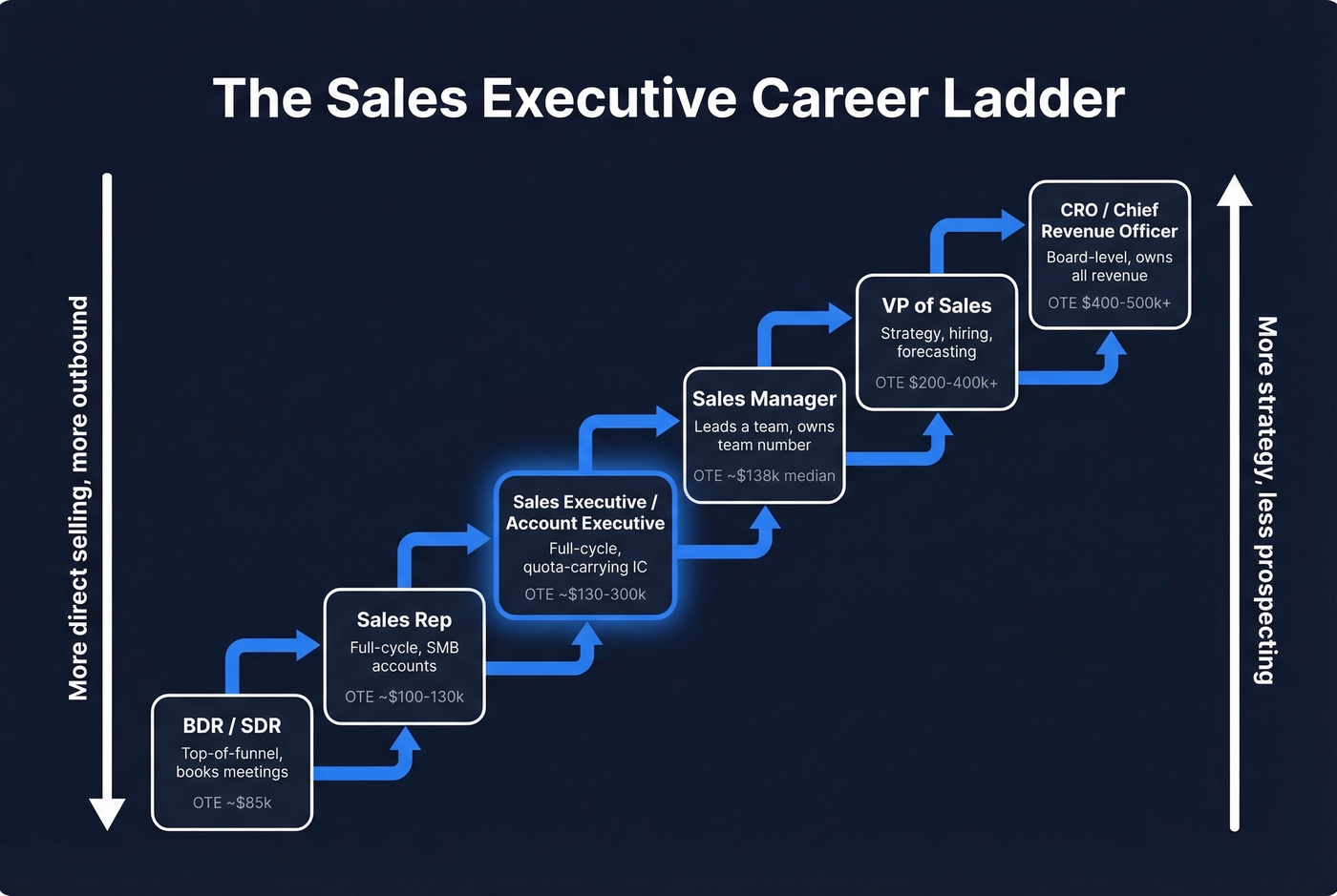 Sales career hierarchy from SDR to CRO with OTE ranges