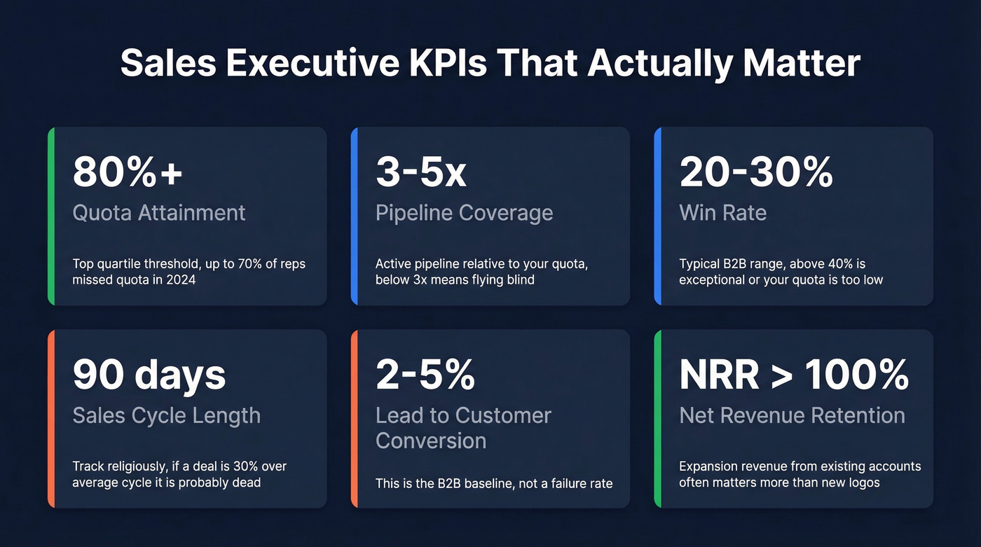 Key sales executive KPIs with benchmark ranges